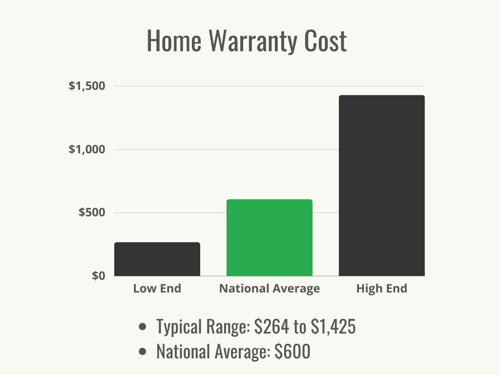 Visual-1-Home-Warranties-Home-Warranty-Cost-Cost-Range-Average-January-2023.jpg